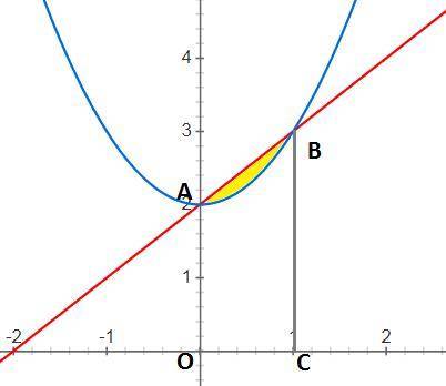 Вычислите площадь фигуры, ограниченной линиями y=x^2+2; y=x+2 Выберите правильный вариант ответа: 1)
