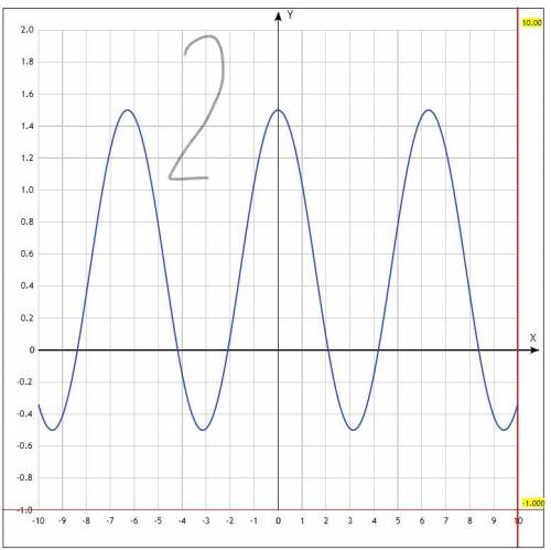 , начертите графики тригонометрических функций. 1. y=cos(x-5п/6) 2. y=cosх+0,5 3. y=tg(x+п/2) Как мо