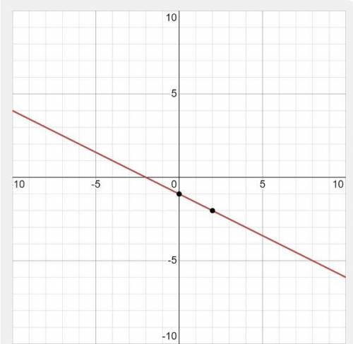 Постройте графики заданных функциий и покажет точки пересечения с осями координат. б)y=-1/2x-1