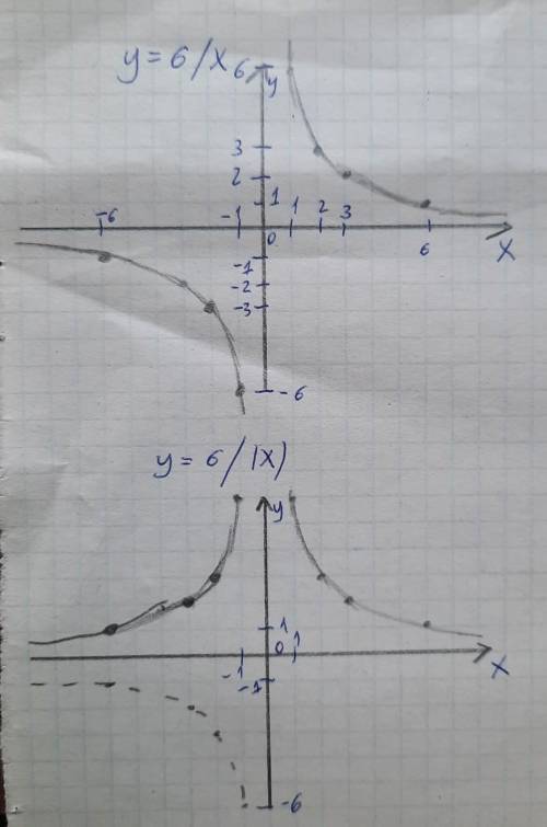 Построить график функции: y=6/|x|