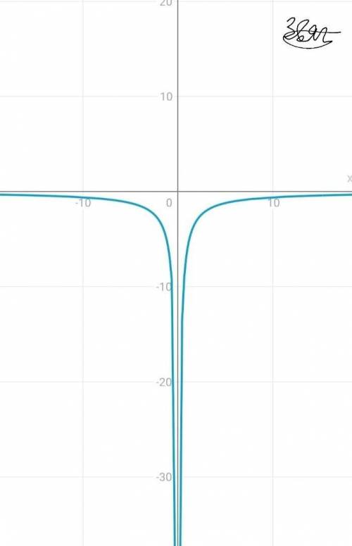 Построить график функции: y=-6/|x|
