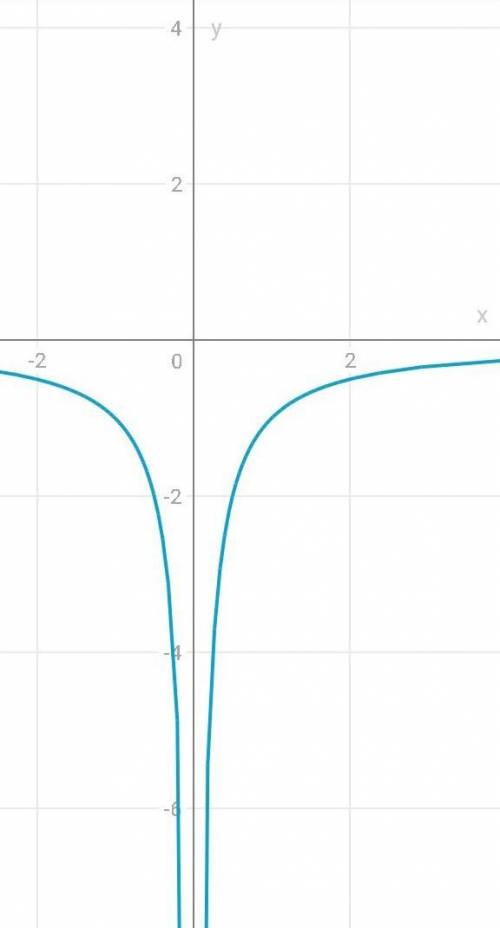 Построить график функции: y=-|x|^-1