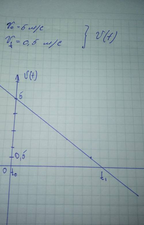 Постройте график зависимости v(t) v=5м/с, v=0,5 м/с