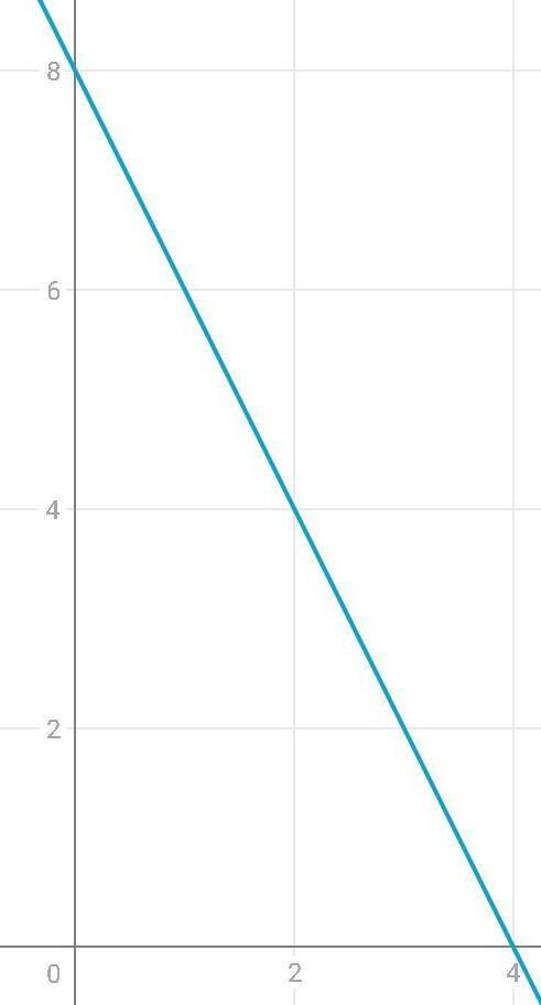 Найдите кординаты точек пересечения графика функции у=8-2х с осями кординат постройте график этой фу