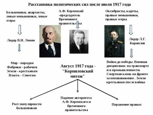 Какова позиция временного правительства во время Октябрьской революции