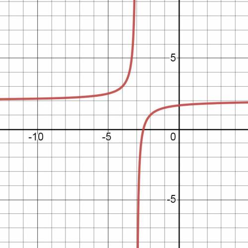 Постройте график функции y=2x+5 /x+3a) выделите из рациональной дроби целую часть, выпишите коэффици