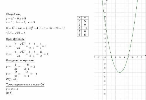 Побудувати графік функціїі записати її найменше значення у=х²-6х+5