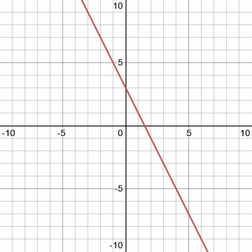 Постройте график линейной функции у = –2х + 3. С графика найдите наименьшее и наибольшее значения фу