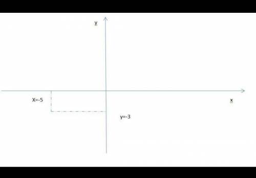 Знайдіть відстань від точки F(3;-5) до осі абсцис
