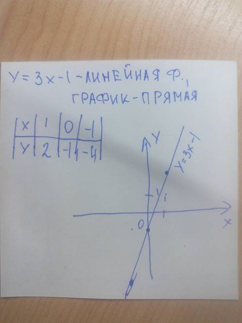 Y=3^x-1 построить график функции