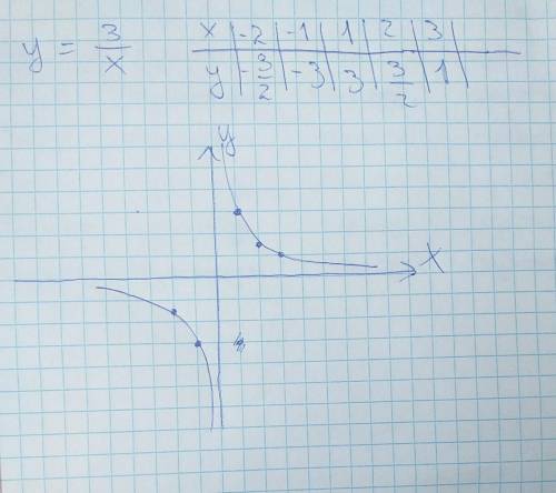 Y=3/x , нарисуйте таблицу и рисунок через гиперболу !!