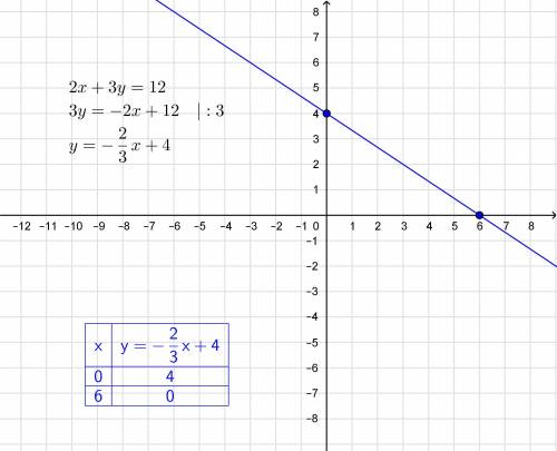 3.Постройте график уравнения: 2х +3y = 12.