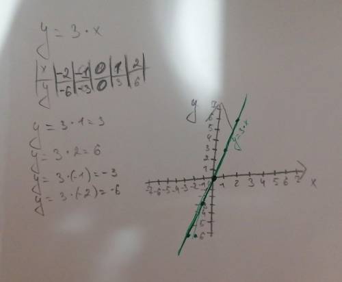 Постройте график y=3^х