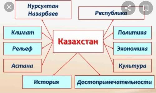 Составьте кластер на тему Казахстан