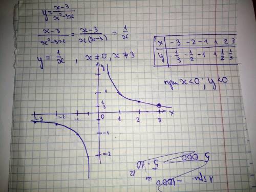 Постройте график функции y=x-3/x^2-3x. Прикаких значениях аргумента значения функции отрицательны?