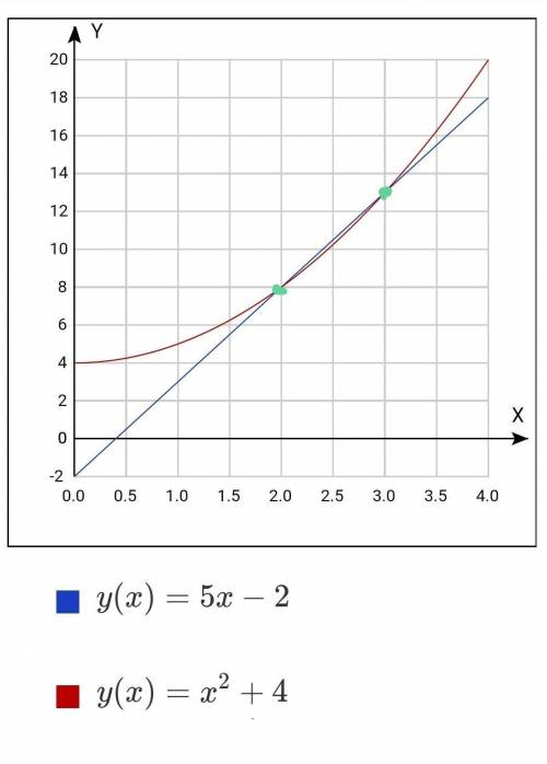 пересекаются ли прямая y=5x-2 и парабола y=x^2+4 если точки пересечения существуют, то найдите их ко