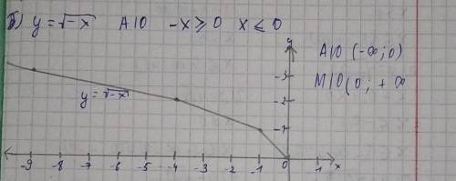 Постройте график функции у=√-х. Сделайте . с решением
