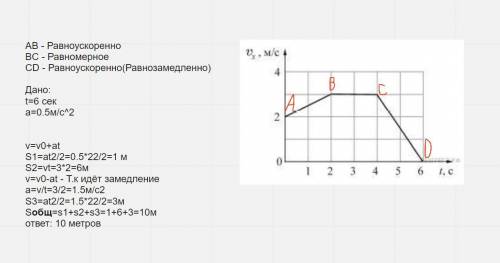 На графике изображена зависимость проекции скорости тела от времени. Найдите пройденный путь за 6 с.