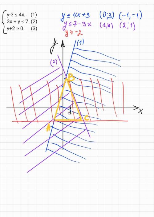 Постройте треугольник , заданный системой неравенств{ y-3 ≤ 4x { 3x + y ≤ 7{ y+2 ≥ 0