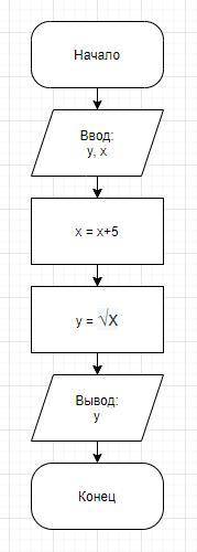 Составить алгоритм и блок схему вычисления функции y=√x+5