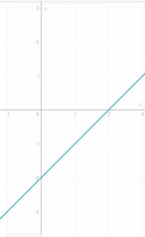 Постройте график функции постройте график функции y=x^2-4x+4/2-x