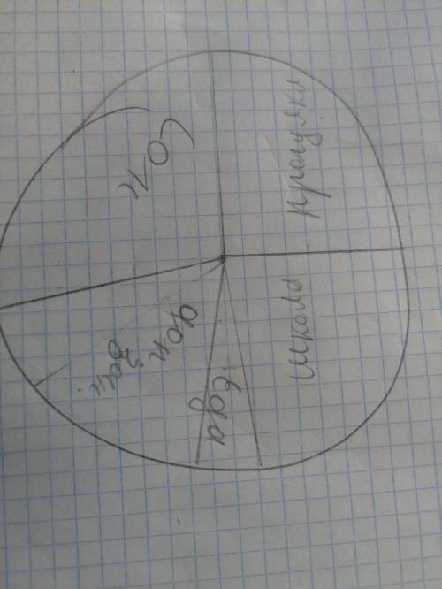 сделать круговую диаграмму с данными условиями