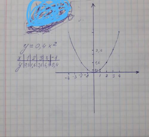 Постройте график y=0,4x²