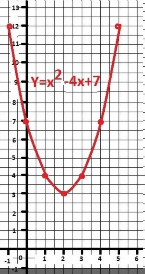 Построить график функции y=x²+4x+7