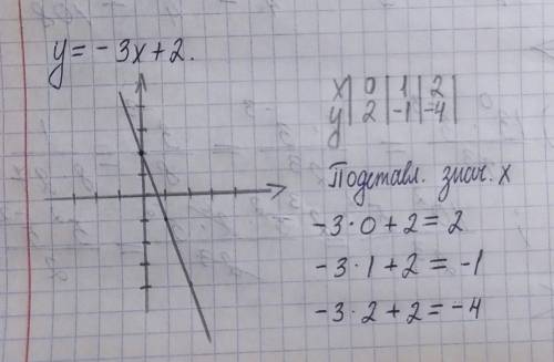 У=-3х+2 график функции