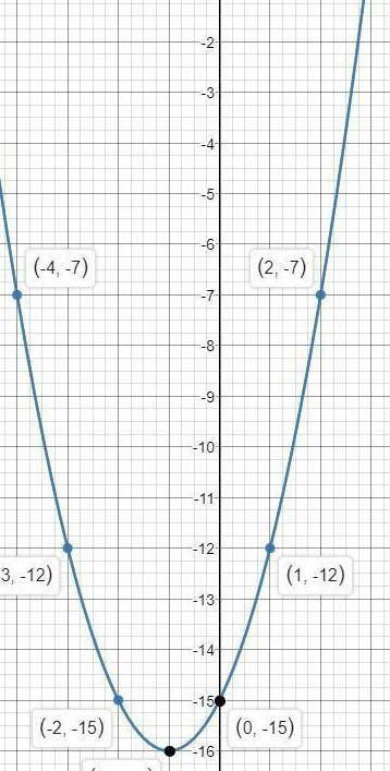 2. Постройте график квадратичной функции а) у = х2 +2х -15