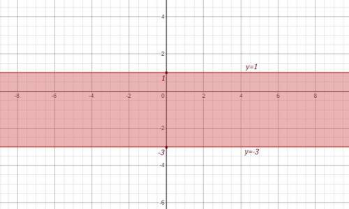 Зобразіть на координатній площині множину розв‘язків нерівності -3<=у<=1