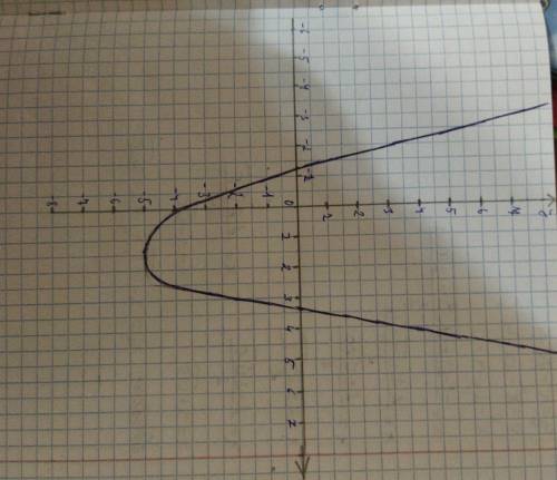 Построить график квадратичной функции y=x2-2x-4