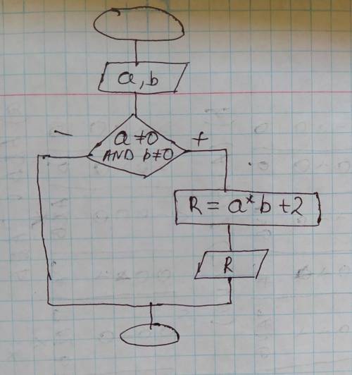 Блок-схема b:a*b+2,если a и