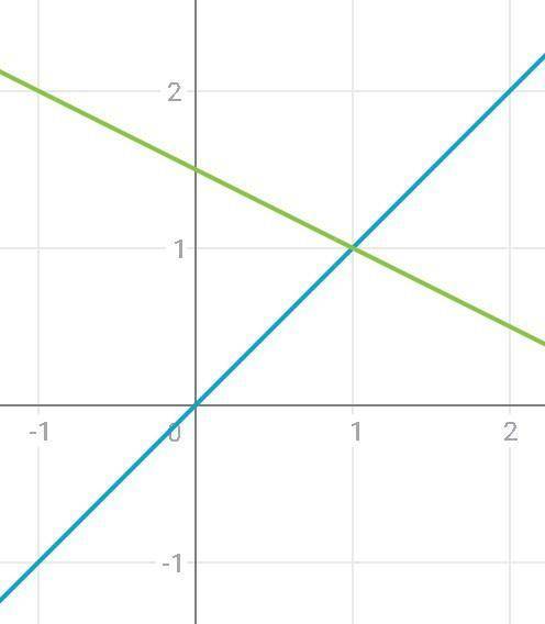 Постройте график функции заданной формулой f(x)=1,5-0,5x