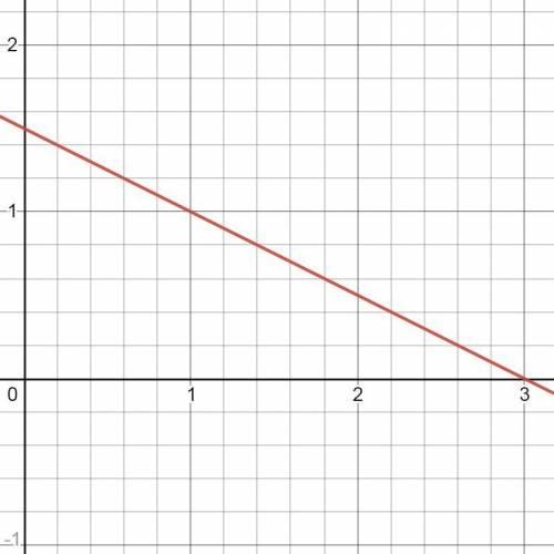 Постройте график функции заданной формулой f(x)=1,5-0,5x