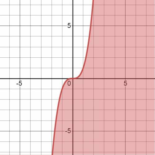 Изобразите на плоскости множество точек, заданных неравенством у<=х^3