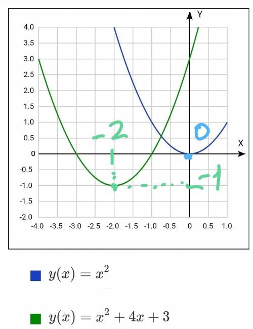 постройте график функции y= x2 с этой параболы в той же системе координат постройте график функции y