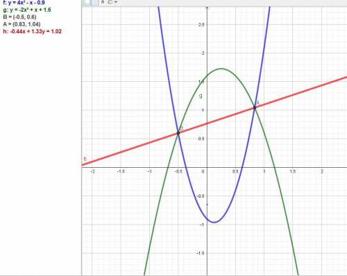 Напишите уравнение прямой, проходящей через точки пересечения графиков функций