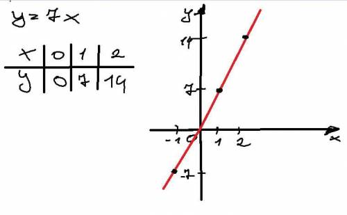 Через які з даних точок проходить графік функції y=x7