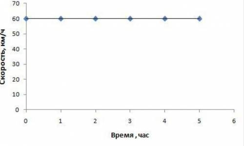 114. Автомобиль равномерно движется с запада на восток со скоростью 60 км/ч. Изобразите графически с