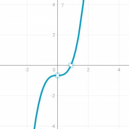Исследование функции и построение графика y=-2/3+x^3