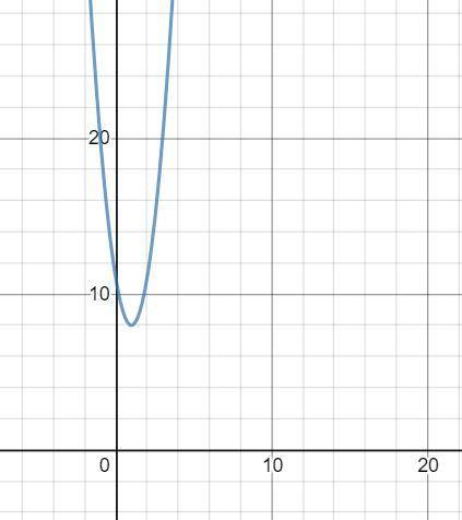 В каких точках парабола y=3x²-6x+11 пересекает оси координат , решите. Буду очень благодарен