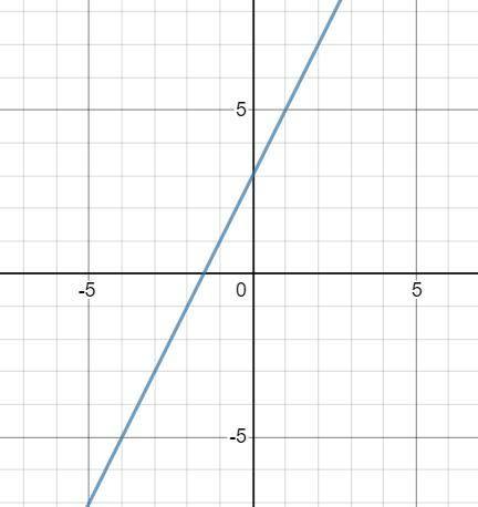 Преобразуйте линейное уравнение с двумя переменными 2у–4х=6 к виду линейной функции у=ax+b и построй