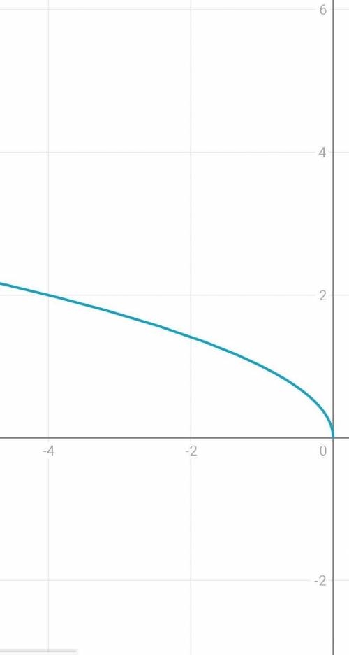 Построи графику функции y=√-x я ни понимаю