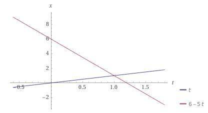 X1 = t и x2 = 6-5t. Постройте график зависимости этих тел от времени.