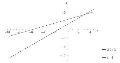 X = 3 + 2t x = 6 + t Постройте график зависимости этих тел от времени.