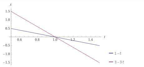 X = 1-t x = 3-3t Построить график зависимости координат этих тел от времени.