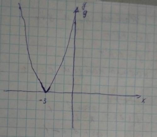 Постройте график функций y=(x+3)^2 тт