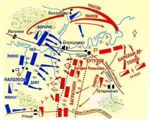 Схема Бородинского сражения