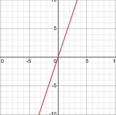 Построить по точкам график у = 3х